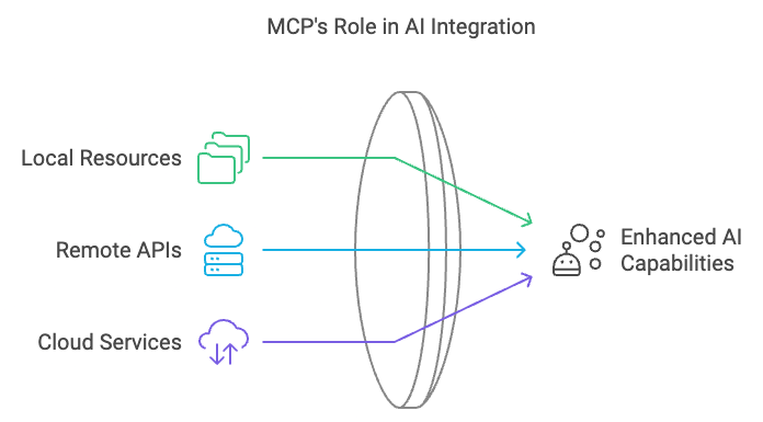 Providing Access to Agentic Tools: The Agentic Data Backbone